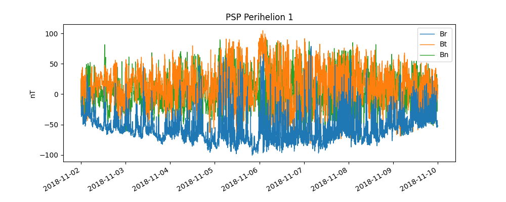 PSP Perihelion 1