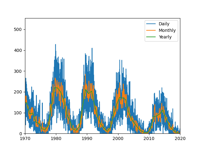 plot sunspot