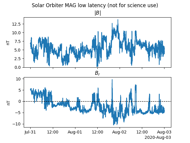 Solar Orbiter MAG low latency (not for science use), $|B|$, $B_{r}$