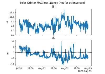Solar Orbiter low latency data