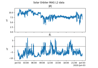 Solar Orbiter MAG data