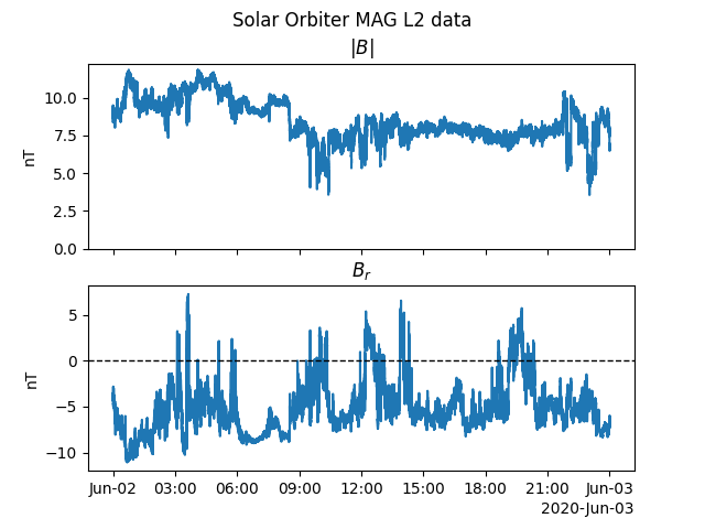 Solar Orbiter MAG L2 data, $|B|$, $B_{r}$