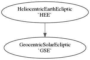 digraph AstropyCoordinateTransformGraph {
HeliocentricEarthEcliptic [shape=oval label="HeliocentricEarthEcliptic\n`HEE`"]; GeocentricSolarEcliptic [shape=oval label="GeocentricSolarEcliptic\n`GSE`"];
HeliocentricEarthEcliptic -> GeocentricSolarEcliptic[  color = "#555555" ];

overlap=false
}